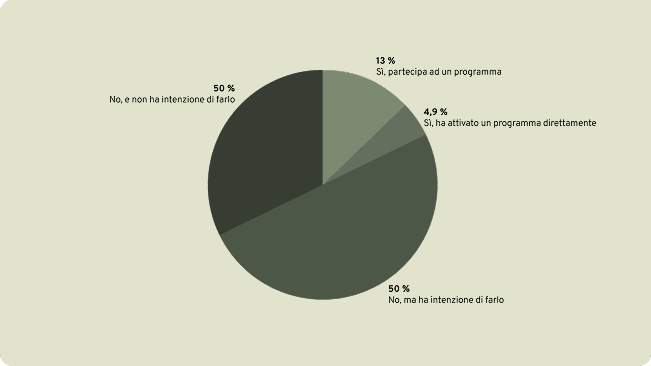 La vostra impresa partecipa o ha attivato​ programmi di rigenerazione degli habitat naturali?